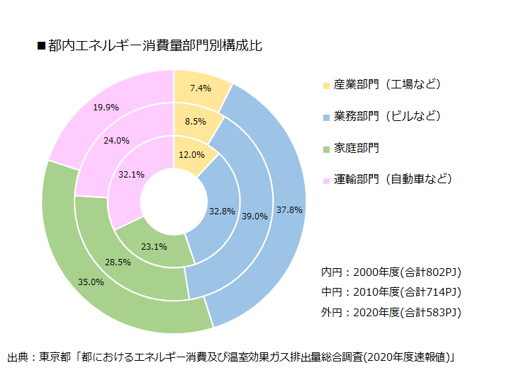 都内エネルギー消費量の部門別構成比。工場などが9%、ビルなどが38%、家庭が29%、自動車などが23%。