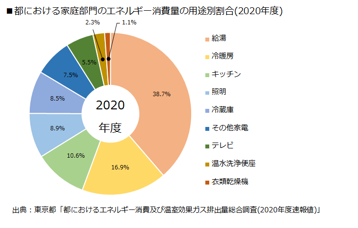 都における家庭部門のエネルギー消費量の用途別割合(2016年度)。給湯が36%、冷暖房が21%、キッチンが10%、照明が8%、冷蔵庫が8%、その他家電が6%、テレビが5%、温水洗浄便座が2%、衣類乾燥機が1%。