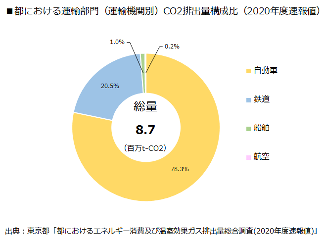 都における運輸部門（運輸機関別）CO2排出量構成比（2017年度速報値）