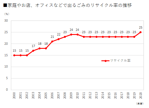 家庭やお店、オフィスなどで出るごみのリサイクル率の推移。2000年は15%、2009年には24%になったものの、2011年から2016年は23%で停滞。