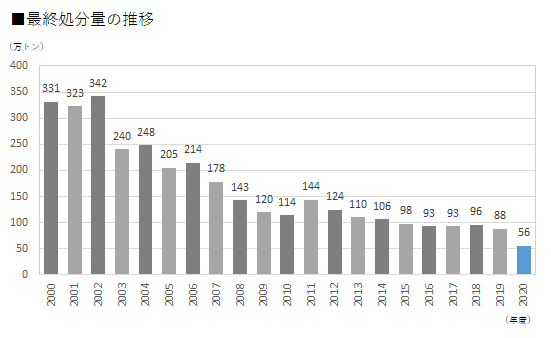 最終処分量の推移。2000年は331万トン、2016年は93万トン。