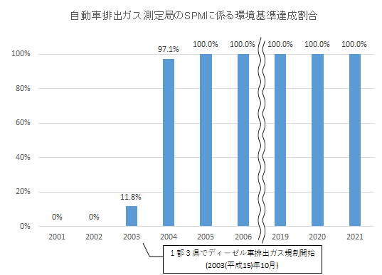 自動車排出ガス測定局のSPMに係る環境基準達成割合