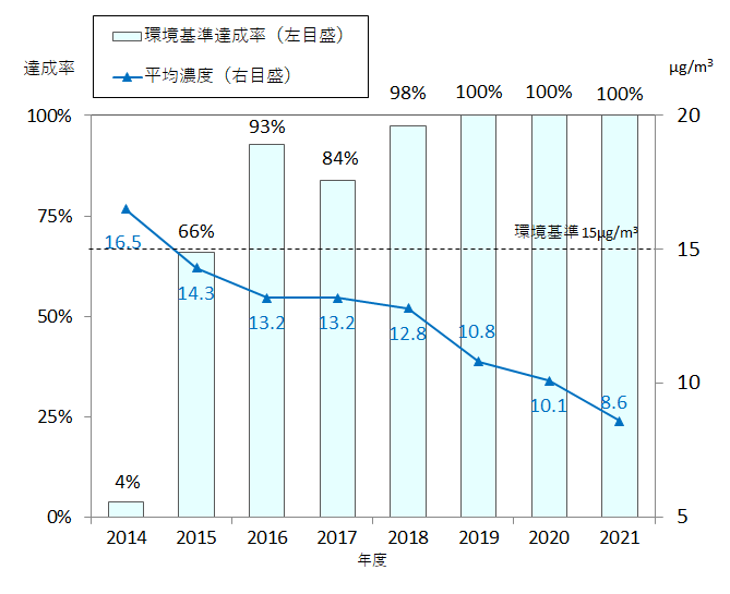 都内大気中のPM2.5濃度の経年変化のグラフ