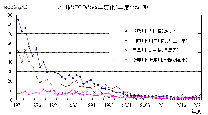 河川のBODの経年変化（年度平均値）