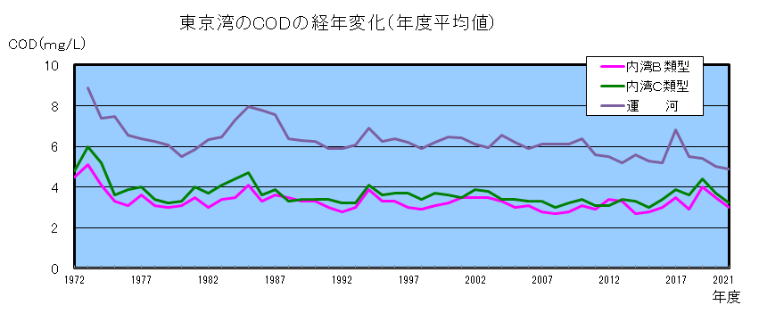 東京湾のCODの経年変化（年度平均値）