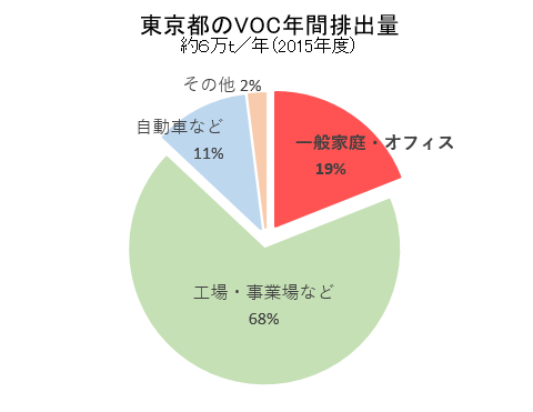 東京都のVOC年間排出量